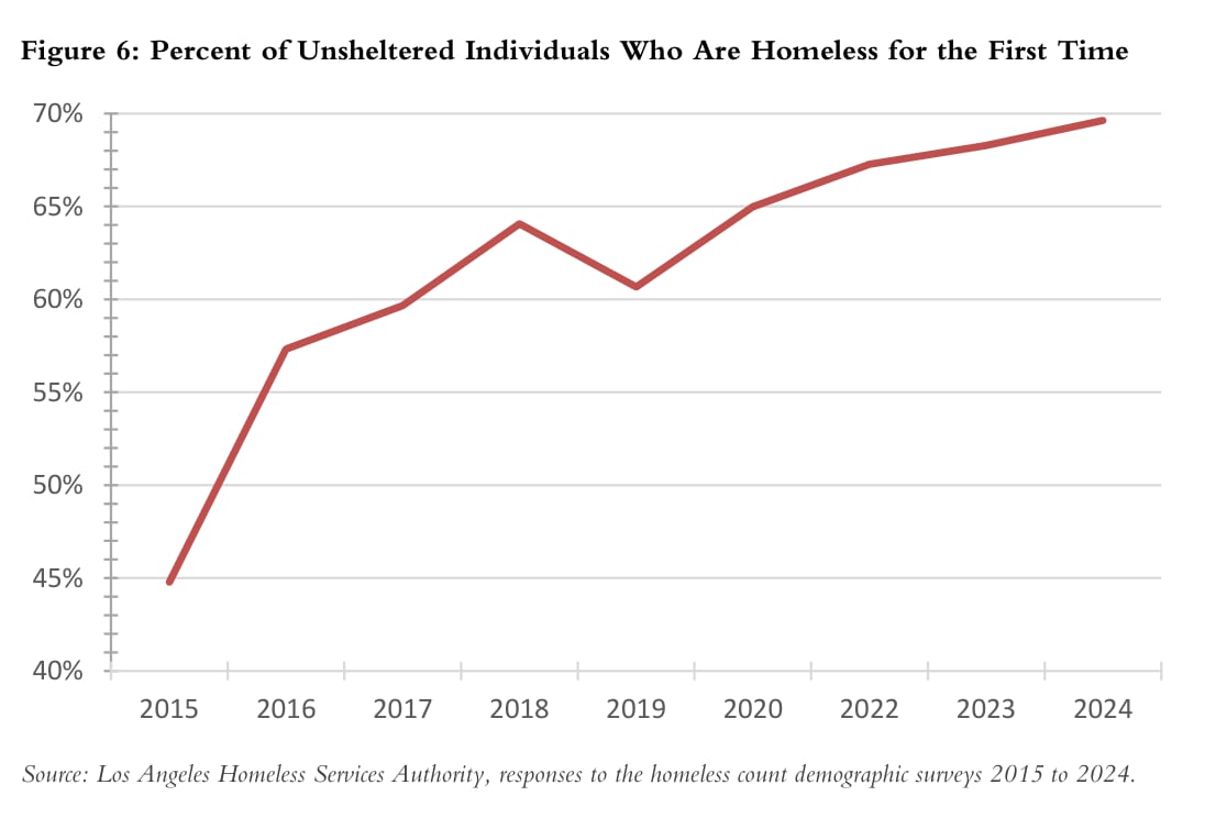 Figure 6: Percent of Unsheltered Individuals Who Are Homeless for the First Time