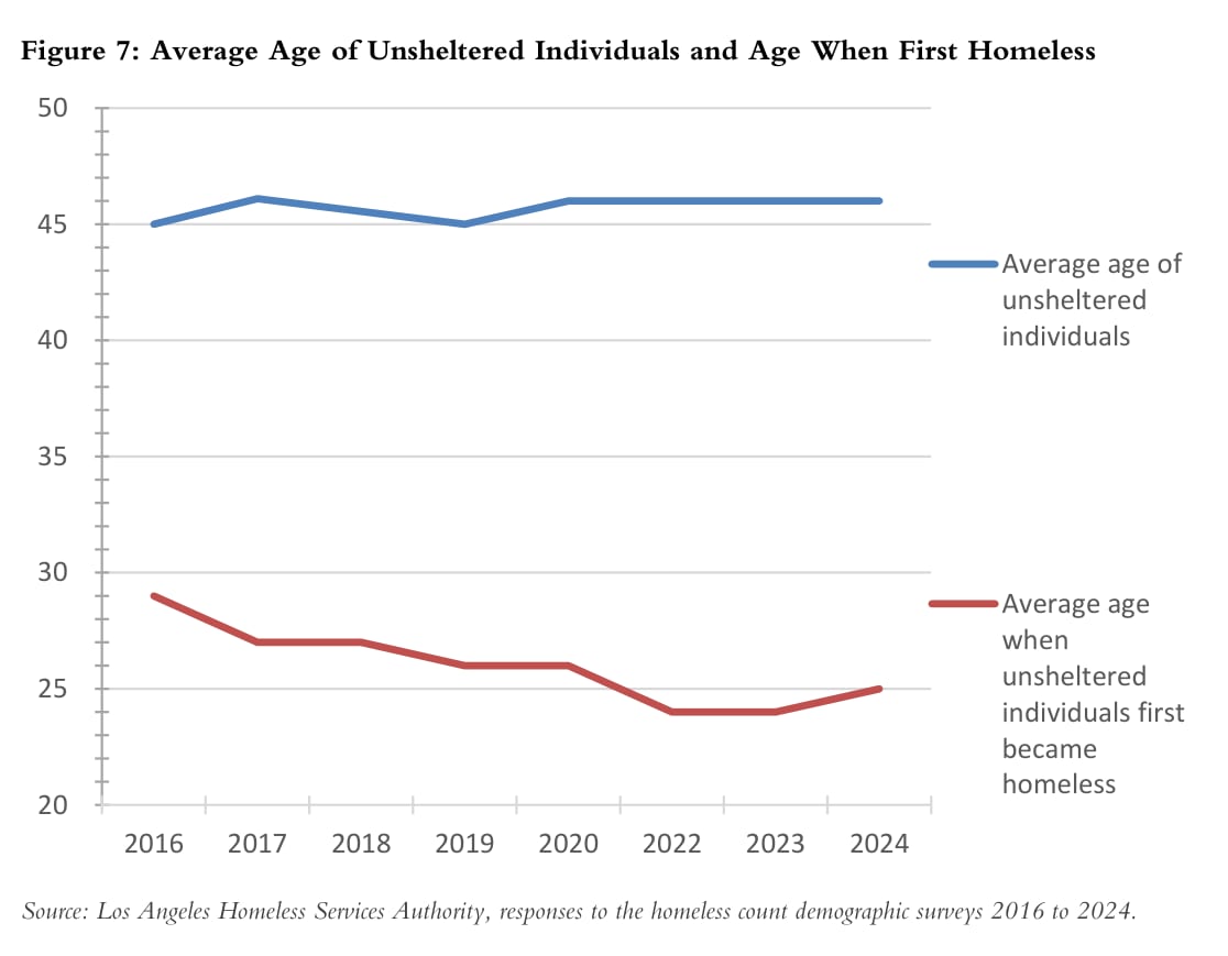 Figure 7: Average Age of Unsheltered Individuals and Age When First Homeless
