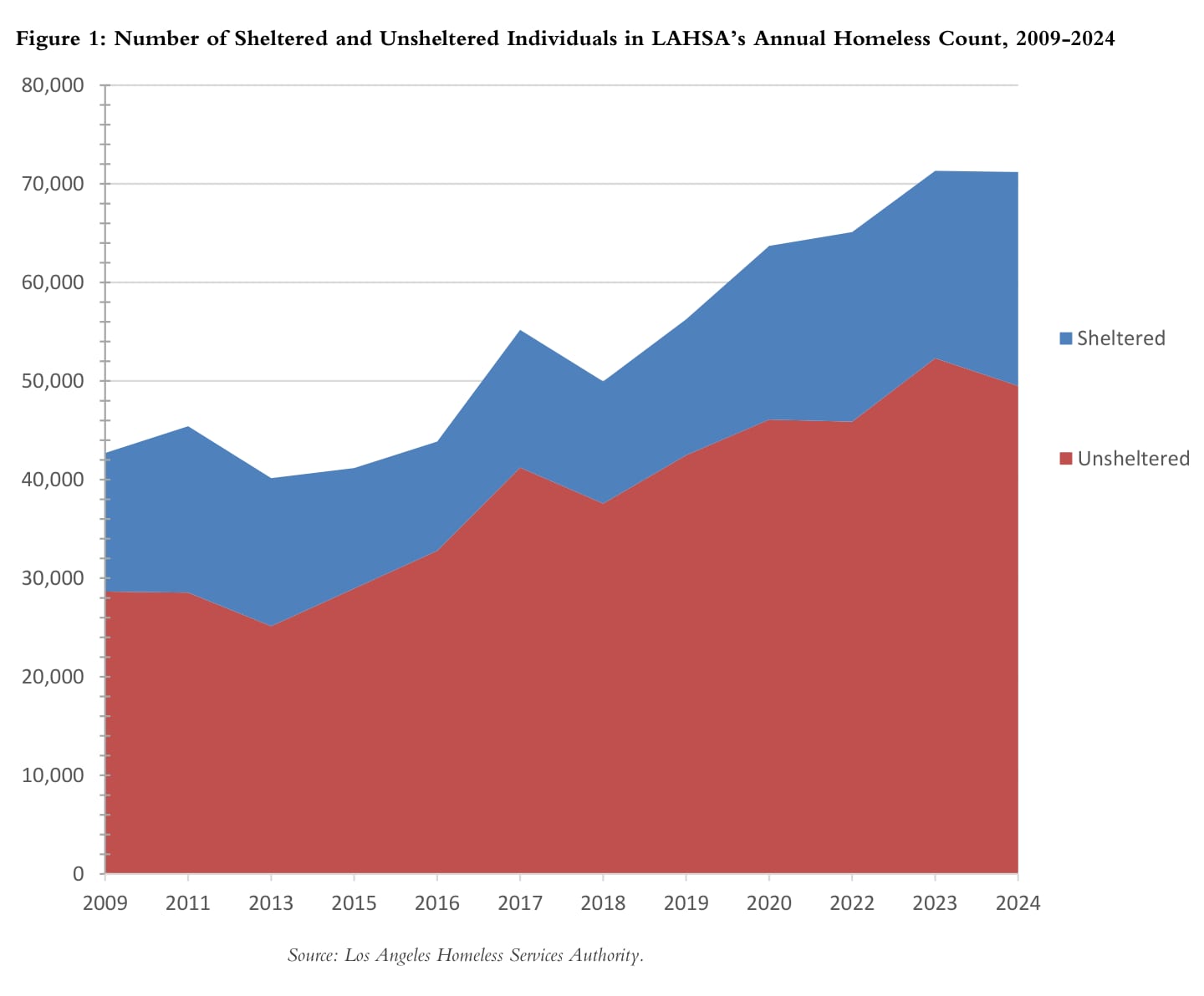 Figure 1: Number of Sheltered and Unsheltered Individuals in LAHSA’s Annual Homeless Count, 2009–2024