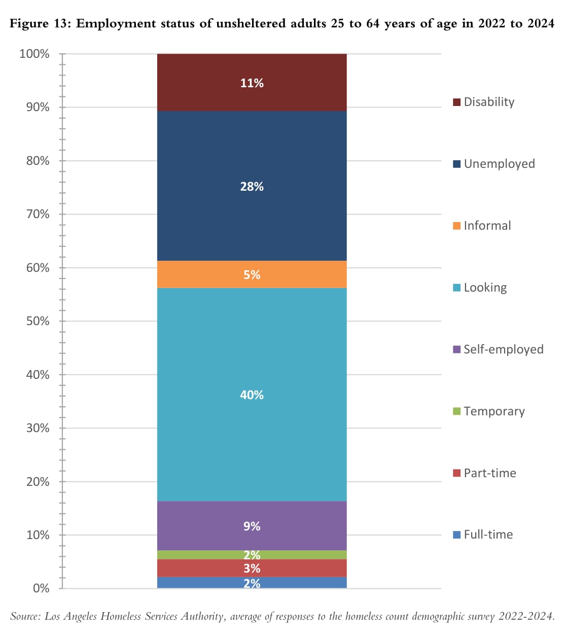 Figure 13: Employment status of unsheltered adults 25 to 64 years of age in 2022 to 2024