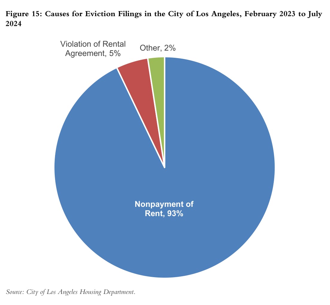 Figure 15: Causes for Eviction Filings in the City of Los Angeles, February 2023 to July 2024