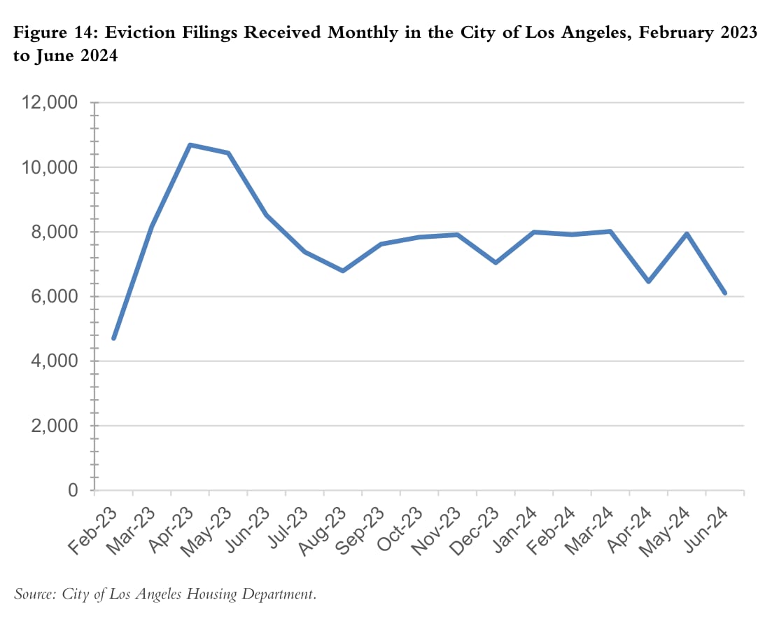 Figure 14: Eviction Filings Received Monthly in the City of Los Angeles, February 2023 to June 2024
