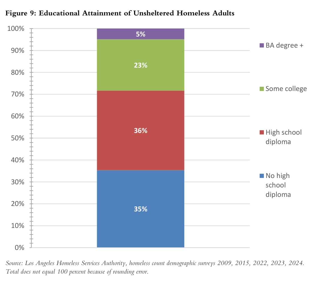 Figure 9: Educational Attainment of Unsheltered Homeless Adults