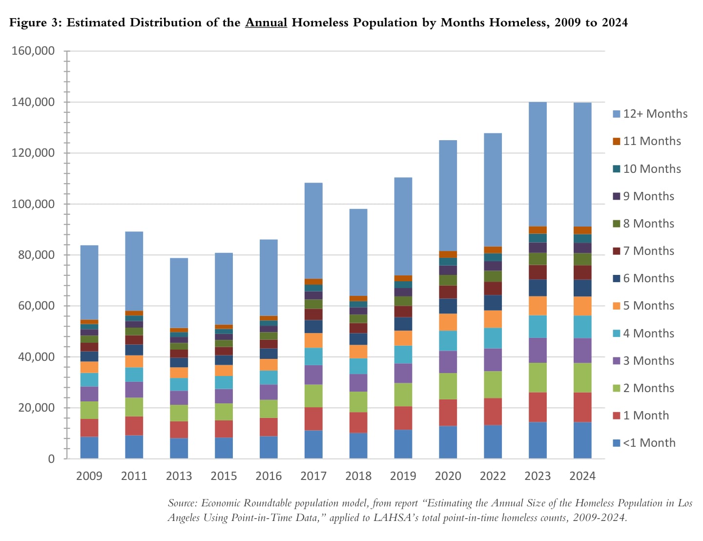 Figure 3: Estimated Distribution of the Annual Homeless Population by Months Homeless, 2009 to 2024