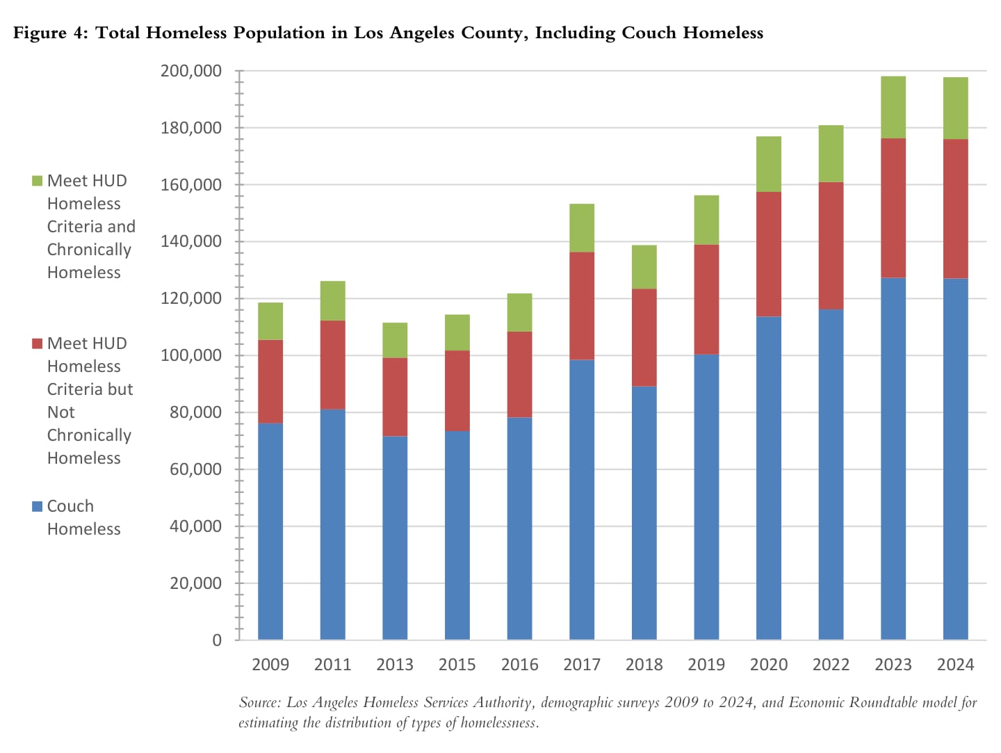 Figure 4: Total Homeless Population in Los Angeles County, Including Couch Homeless