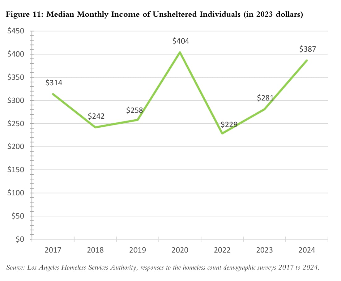 Figure 11: Median Monthly Income of Unsheltered Individuals (in 2023 dollars)