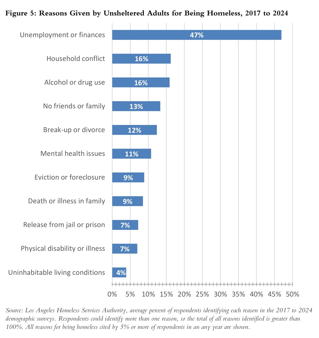 Figure 5: Reasons Given by Unsheltered Adults for Being Homeless, 2017 to 2024