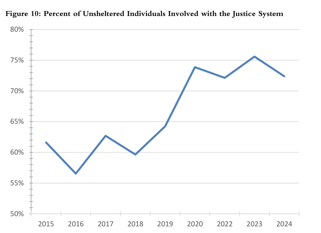 Figure 10: Percent of Unsheltered Individuals Involved with the Justice System