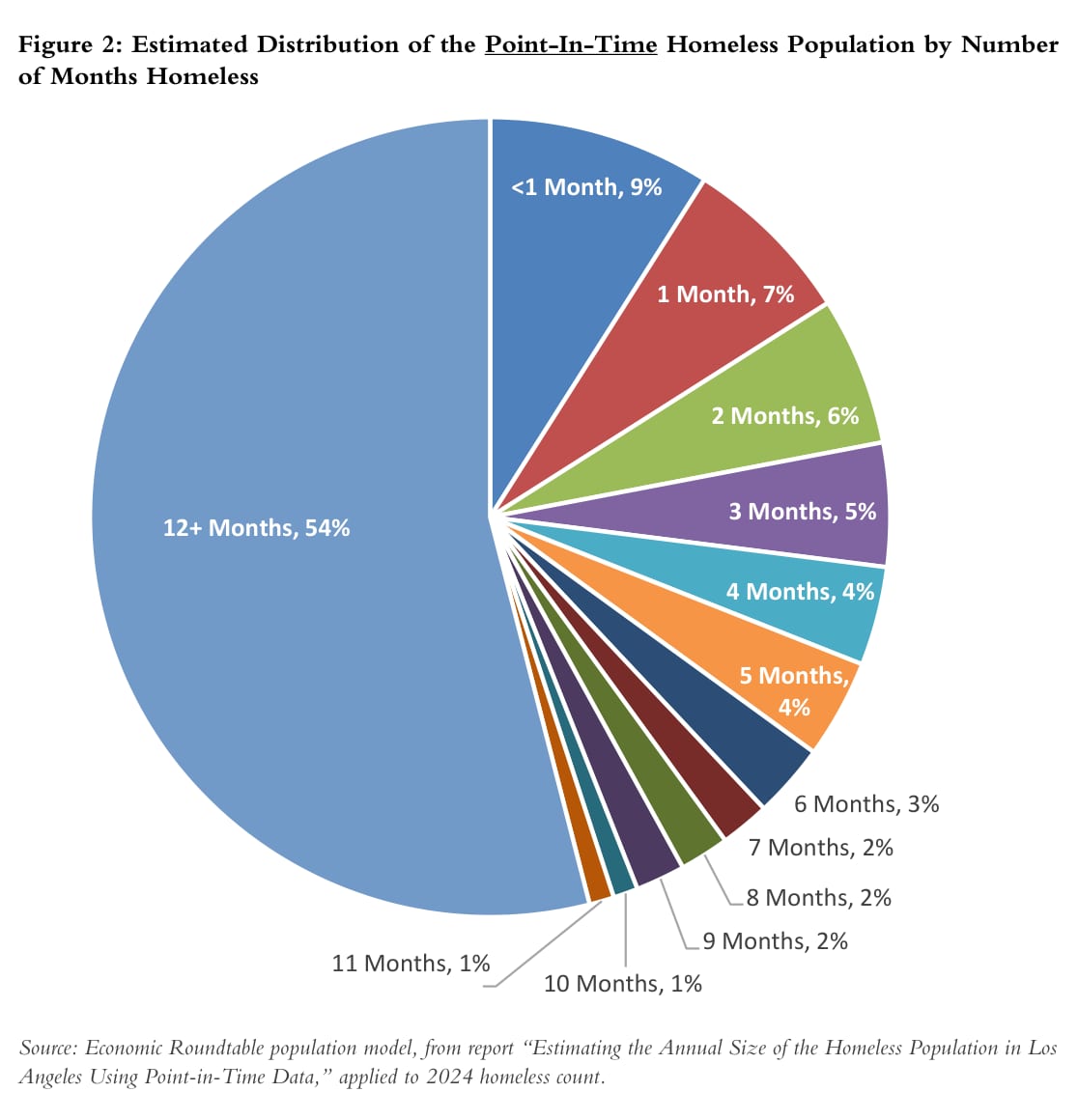 Figure 2: Estimated Distribution of the Point-In-Time Homeless Population by Number of Months Homeless