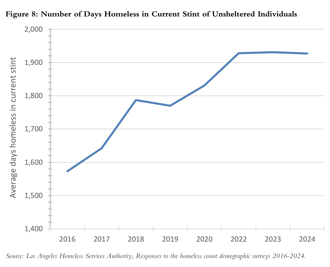 Figure 8: Number of Days Homeless in Current Stint of Unsheltered Individuals